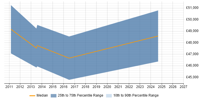 Salary distribution trend for jobs in Worcestershire citing Pricing Strategy