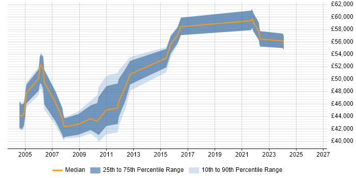 Salary distribution trend for jobs in Worcestershire citing PRINCE2 Practitioner