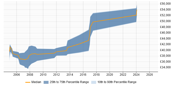 Salary distribution trend for PRINCE2 Project Manager job vacancies in Worcestershire