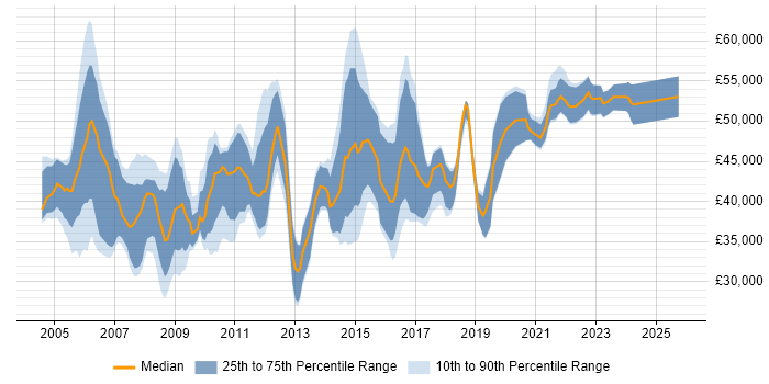 Salary distribution trend for jobs in Worcestershire citing PRINCE2