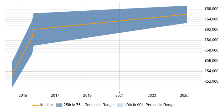 Salary distribution trend for Principal Architect job vacancies in Worcestershire Salary distribution trend for Principal Architect job vacancies in Worcestershire