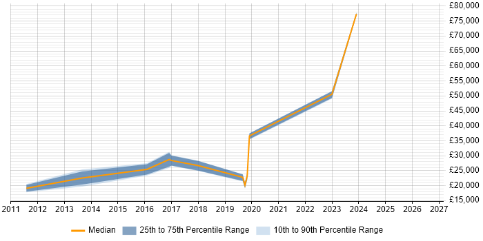 Salary distribution trend for jobs in Worcestershire citing Proactive Maintenance