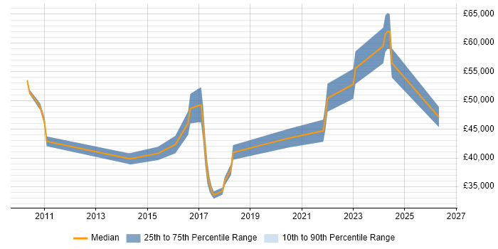 Salary distribution trend for jobs in Worcestershire citing Proactive Monitoring