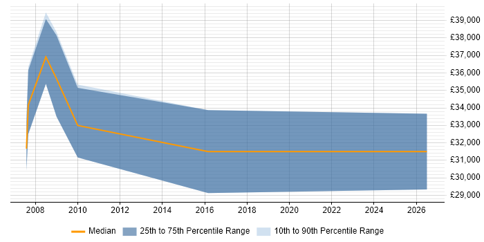 Salary distribution trend for Product Engineer job vacancies in Worcestershire