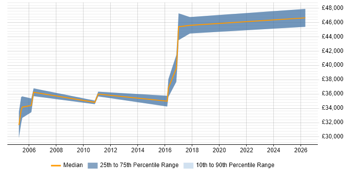 Salary distribution trend for jobs in Worcestershire citing Product Marketing