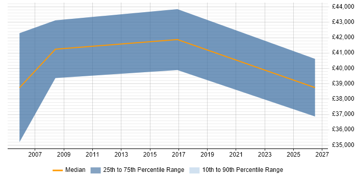 Salary distribution trend for jobs in Worcestershire citing Product Requirements