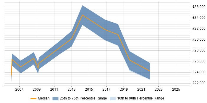 Salary distribution trend for Project Coordinator job vacancies in Worcestershire