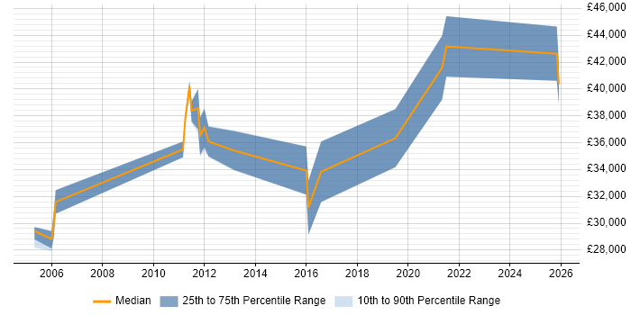 Salary distribution trend for Project Engineer job vacancies in Worcestershire