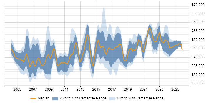 Salary distribution trend for jobs in Worcestershire citing Project Management