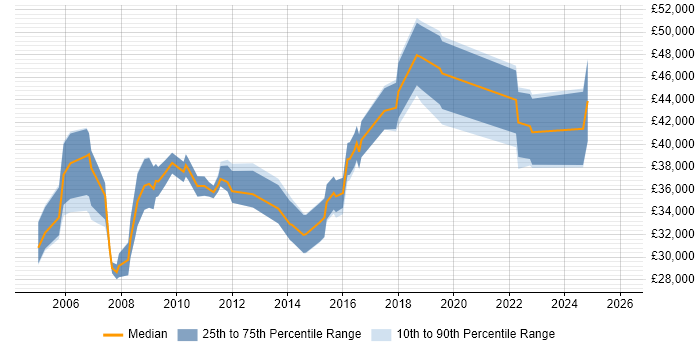 Salary distribution trend for jobs in Worcestershire citing Project Planning