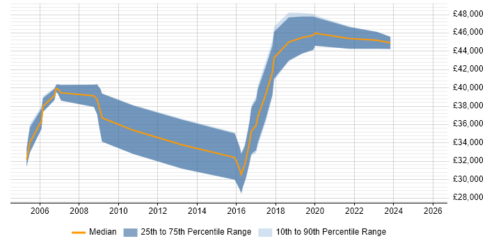 Salary distribution trend for jobs in Worcestershire citing Prototyping