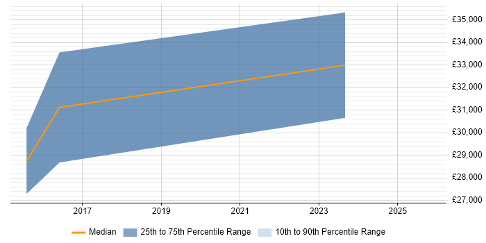 Salary distribution trend for jobs in Worcestershire citing PTC Creo