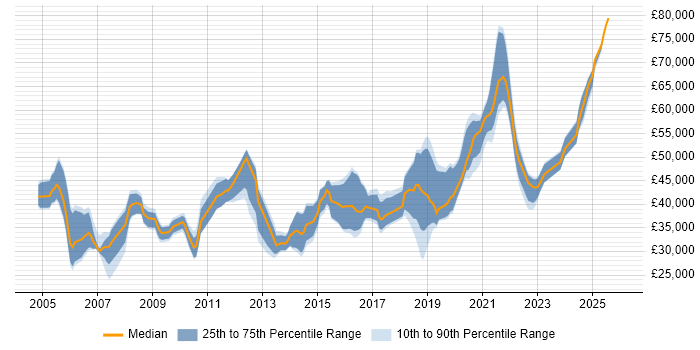 Salary distribution trend for jobs in Worcestershire citing Public Sector