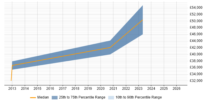 Salary distribution trend for Python Software Engineer job vacancies in Worcestershire