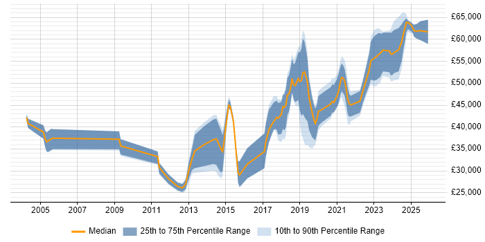 Salary distribution trend for jobs in Worcestershire citing Python