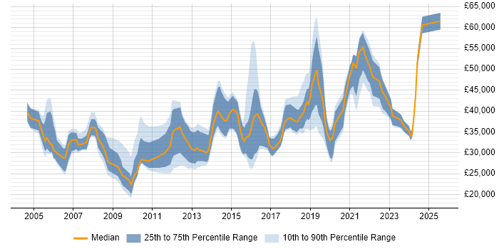 Salary distribution trend for jobs in Worcestershire citing QA