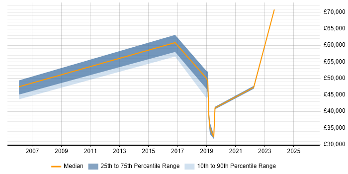Salary distribution trend for jobs in Worcestershire citing QinetiQ