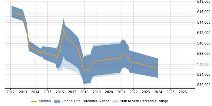 Salary distribution trend for jobs in Worcestershire citing QlikView