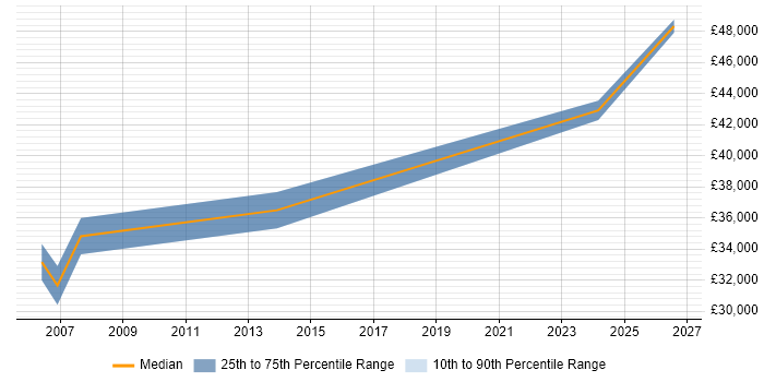Salary distribution trend for Quality Engineer job vacancies in Worcestershire