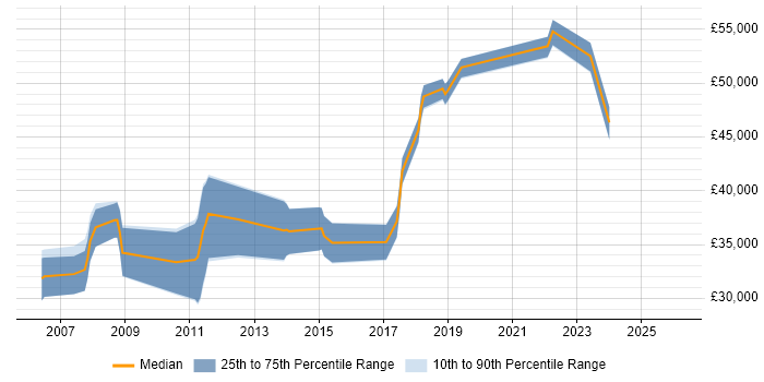 Salary distribution trend for jobs in Worcestershire citing Quality Management