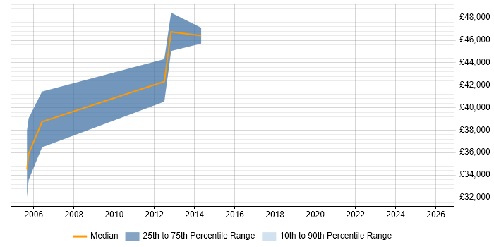 Salary distribution trend for Quality Manager job vacancies in Worcestershire