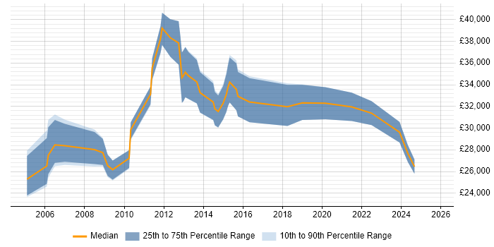 Salary distribution trend for Administrator job vacancies in Redditch
