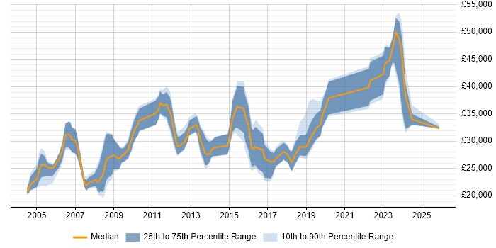 Salary distribution trend for Analyst job vacancies in Redditch