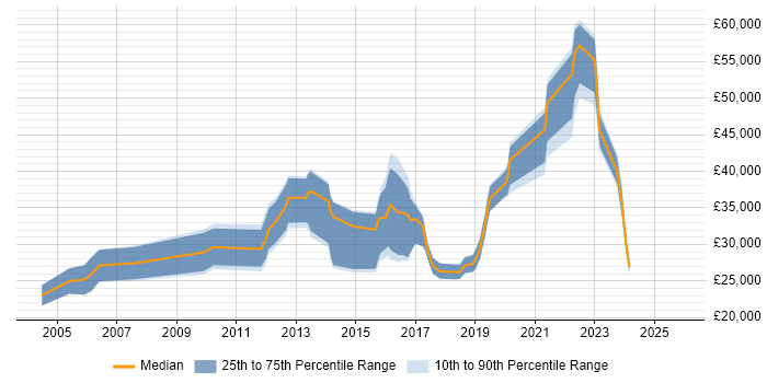 Salary distribution trend for jobs in Redditch citing Analytical Skills