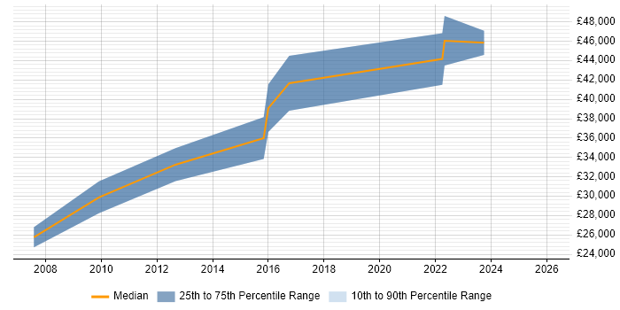 Salary distribution trend for jobs in Redditch citing Analytical Thinking