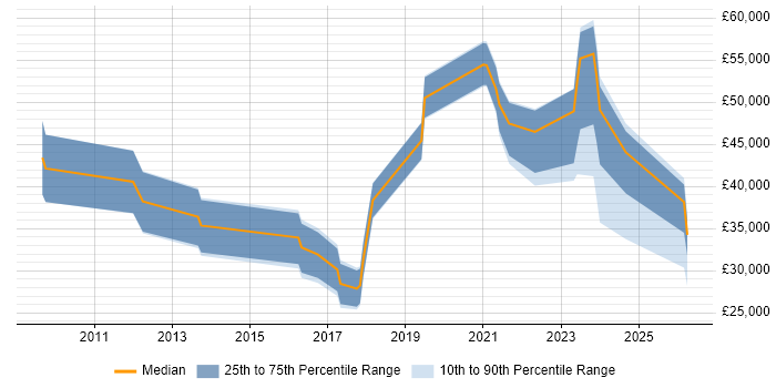 Salary distribution trend for jobs in Redditch citing Analytics