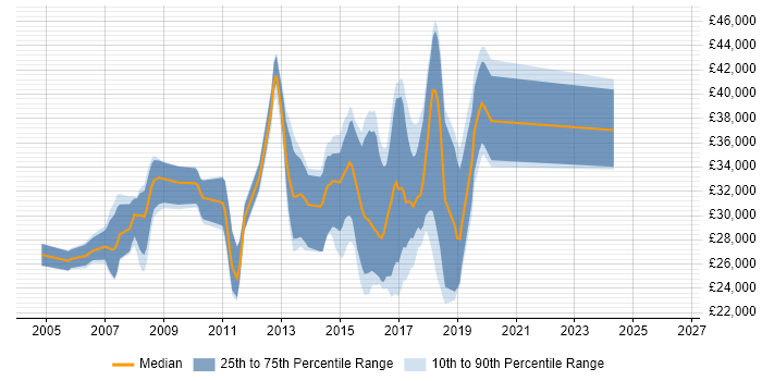 Salary distribution trend for jobs in Redditch citing ASP.NET