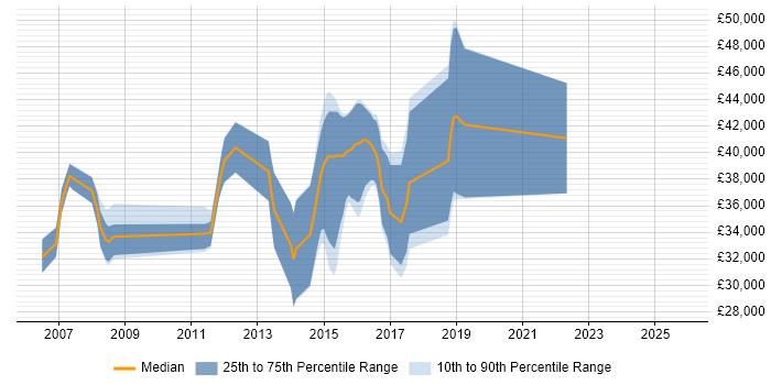 Salary distribution trend for jobs in Redditch citing Automotive