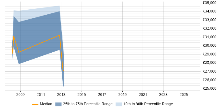 Salary distribution trend for jobs in Redditch citing Banking