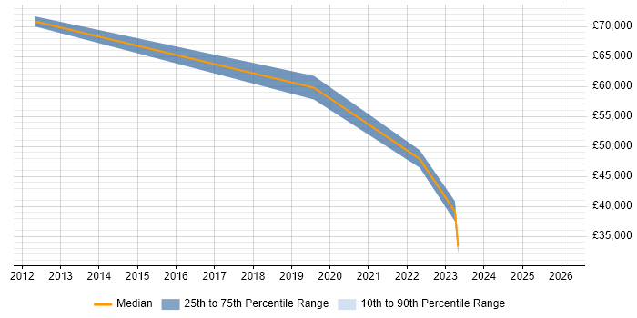 Salary distribution trend for jobs in Redditch citing Business Continuity