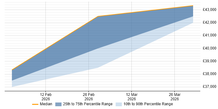 Salary distribution trend for Business Development Executive job vacancies in Redditch