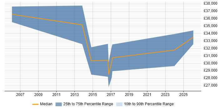 Salary distribution trend for jobs in Redditch citing Business Development