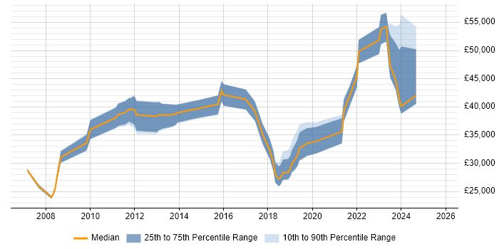 Salary distribution trend for jobs in Redditch citing Business Intelligence