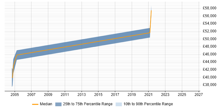 Salary distribution trend for Business Manager job vacancies in Redditch