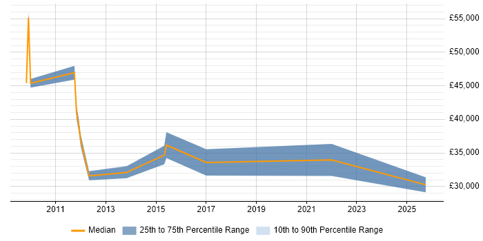 Salary distribution trend for jobs in Redditch citing Collaborative Working Salary distribution trend for jobs in Redditch citing Collaborative Working