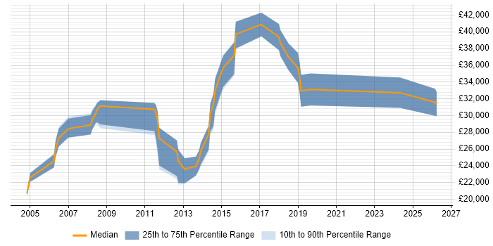 Salary distribution trend for jobs in Redditch citing Computer Science