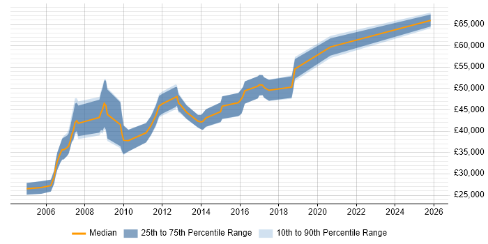 Salary distribution trend for Consultant job vacancies in Redditch