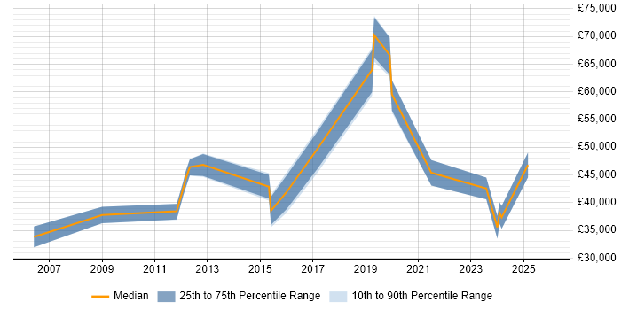 Salary distribution trend for jobs in Redditch citing Continuous Improvement