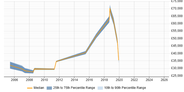 Salary distribution trend for jobs in Redditch citing Customer Requirements