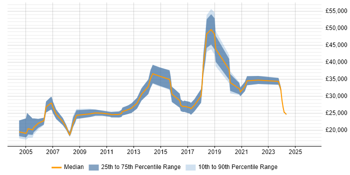 Salary distribution trend for jobs in Redditch citing Customer Service