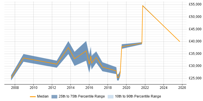 Salary distribution trend for jobs in Redditch citing Data Analysis Salary distribution trend for jobs in Redditch citing Data Analysis
