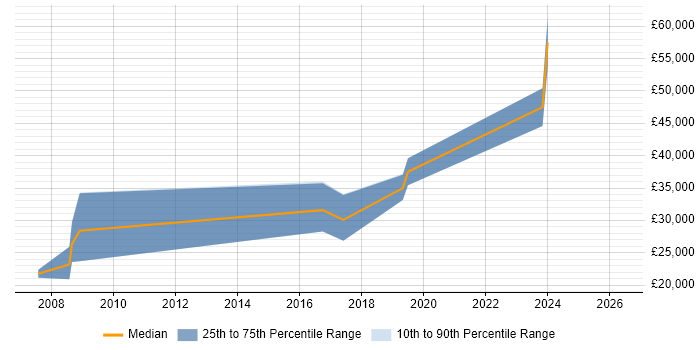 Salary distribution trend for Data Analyst job vacancies in Redditch