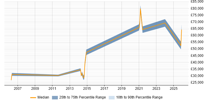 Salary distribution trend for jobs in Redditch citing Data Management