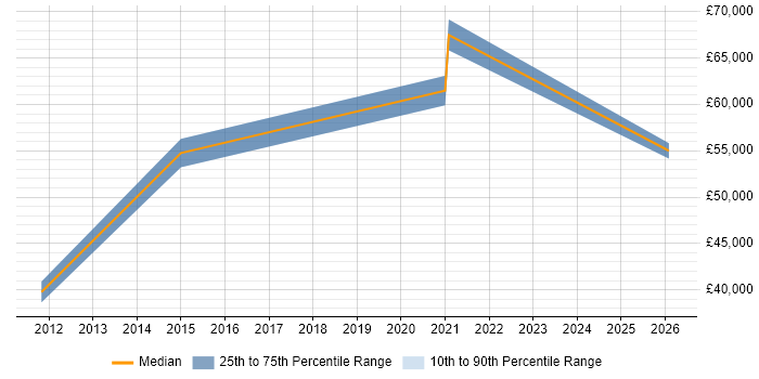 Salary distribution trend for Data Manager job vacancies in Redditch