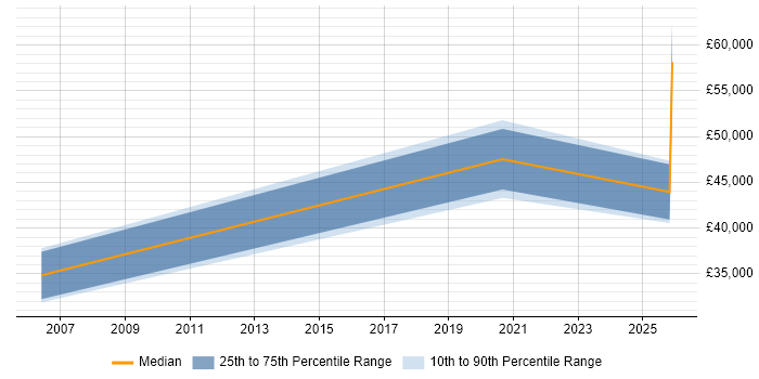 Salary distribution trend for jobs in Redditch citing Data Migration
