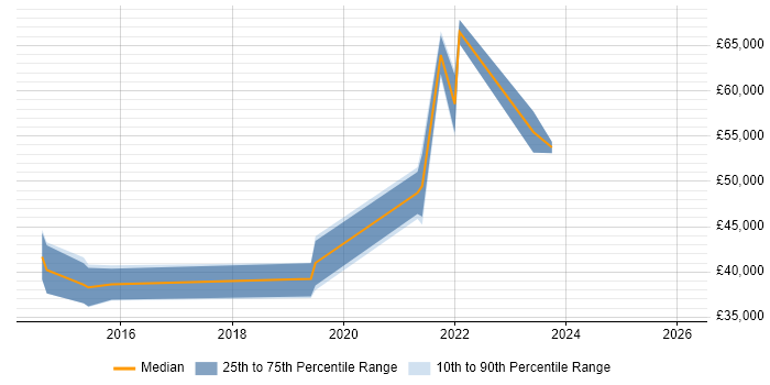 Salary distribution trend for jobs in Redditch citing Data Modelling